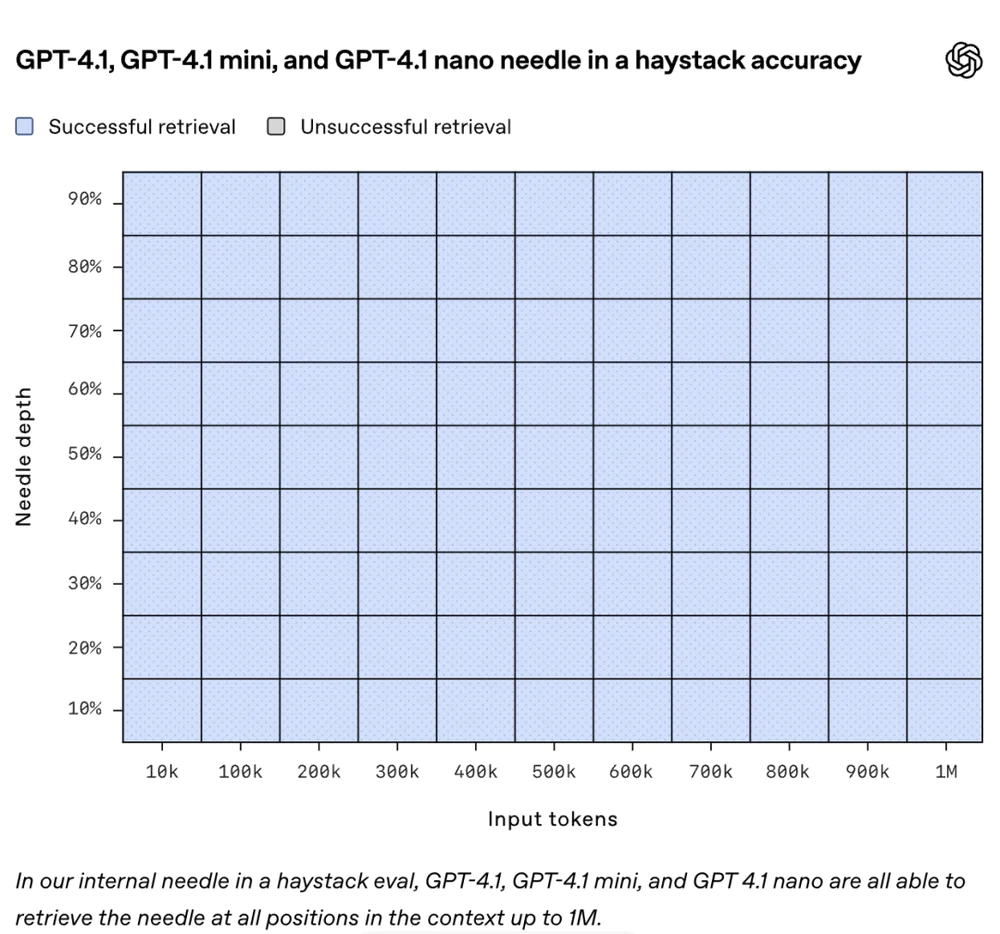 OpenAI发布GPT-4.1 ，吊打GPT-4.5，14万/月的博士级AI曝光