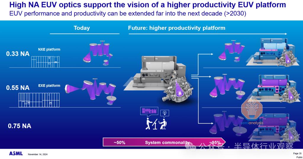 下一代EUV光刻，有多贵？