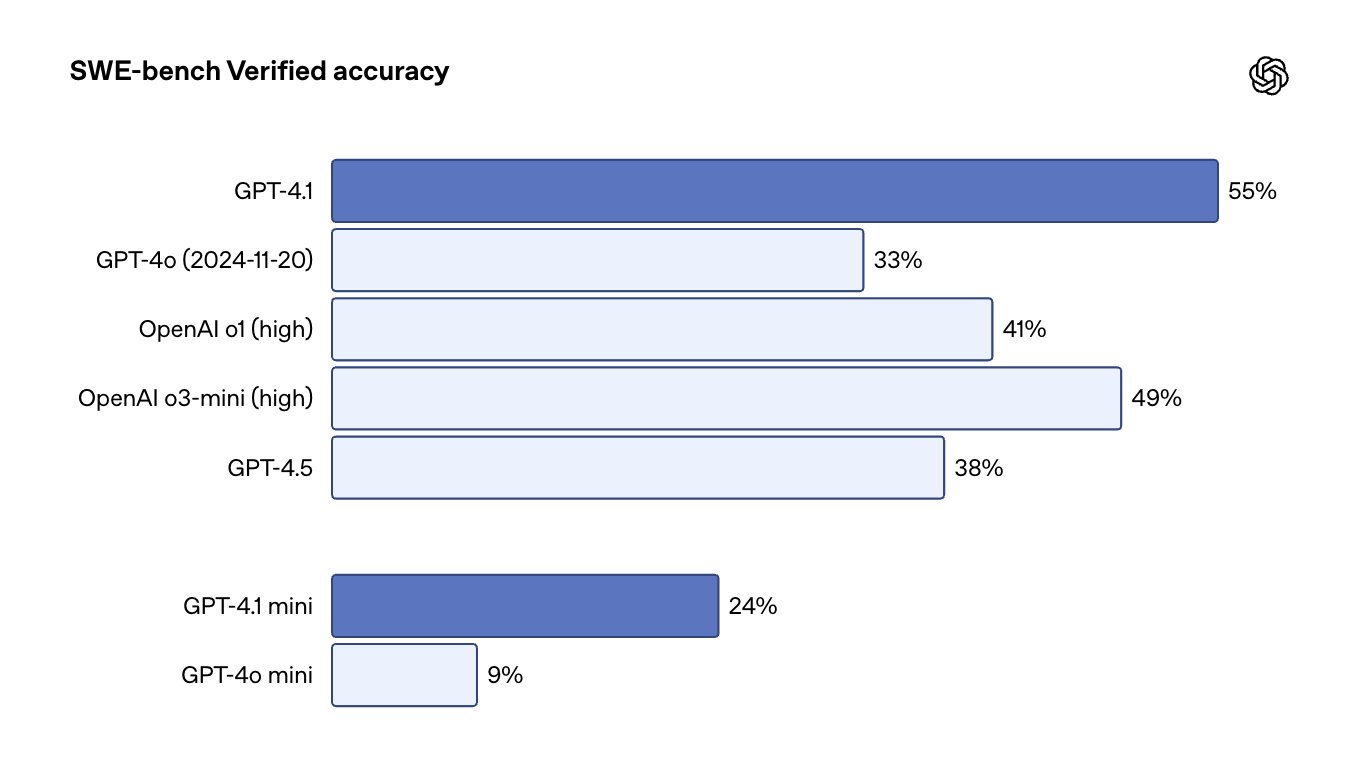 GPT-4.1系列登场：OpenAI打出最强“性价比”组合 仅限API使用