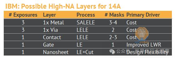 下一代EUV光刻，有多贵？