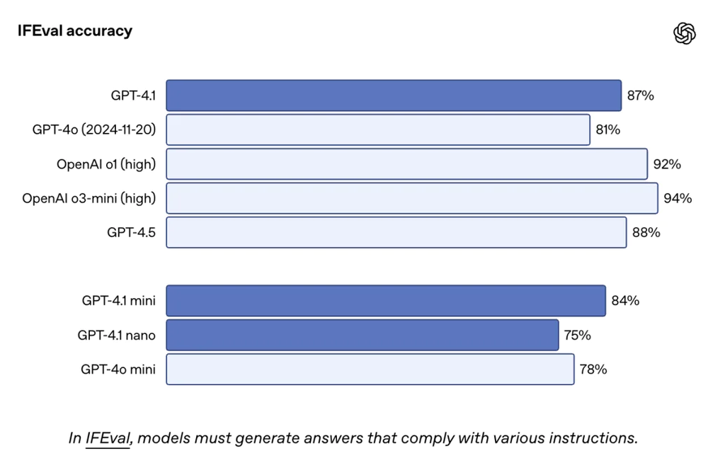 OpenAI发布GPT-4.1 ，吊打GPT-4.5，14万/月的博士级AI曝光