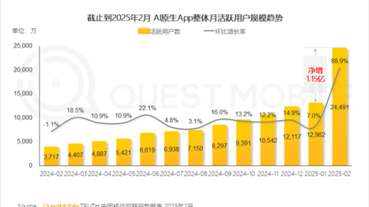 DeepSeek独占鳌头！中国AI原生App月活突破2.4亿：豆包、元宝紧随