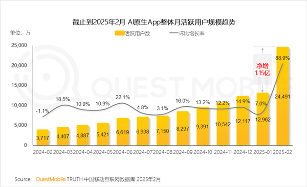 DeepSeek独占鳌头!中国AI原生App月活突破2.4亿:豆包、元宝紧随