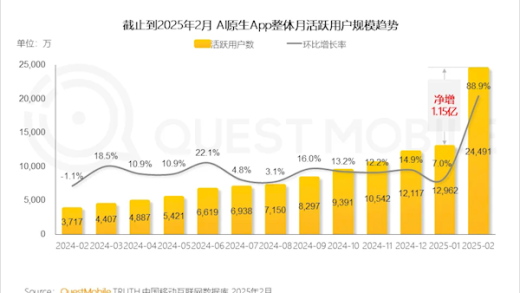 DeepSeek引爆 AI原生App活跃用户数一个月几乎翻倍