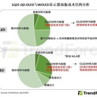 QD-OLED是主流！2025年将抢占OLED显示器73%份额