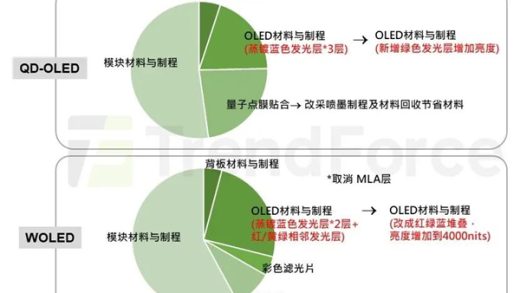QD-OLED是主流！2025年将抢占OLED显示器73%份额