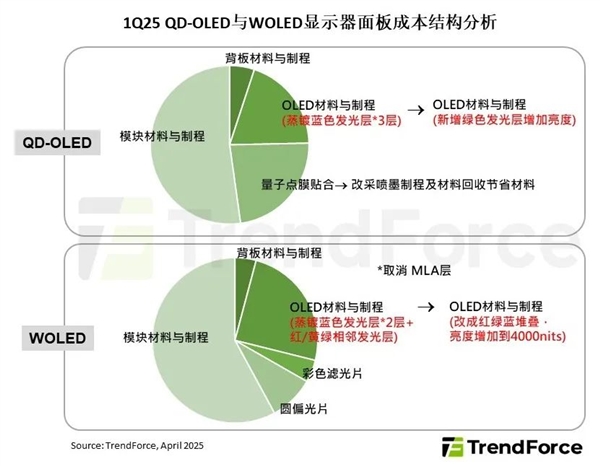 QD-OLED是主流！2025年将抢占OLED显示器73%份额