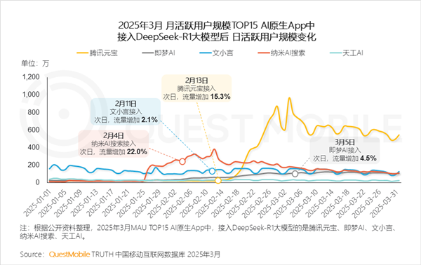 DeepSeek独占鳌头!中国AI原生App月活突破2.4亿:豆包、元宝紧随