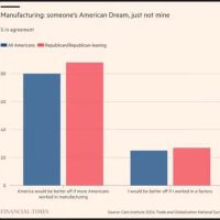 制造业回流不可能！60%人阅读水平低于小学六年级：美国人不肯去打螺丝