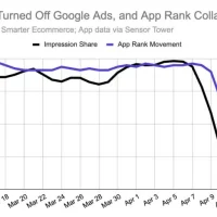 Temu撤下其在美国的Google购物广告 App排名立即暴跌