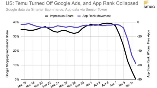 Temu撤下其在美国的Google购物广告 App排名立即暴跌