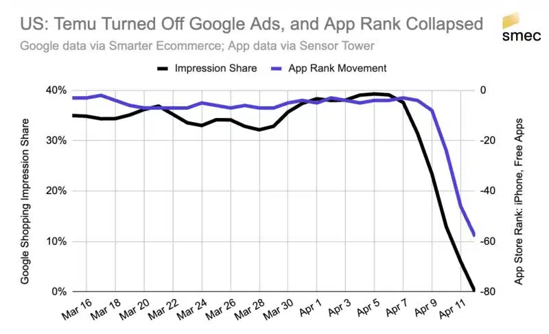 Temu撤下其在美国的Google购物广告 App排名立即暴跌