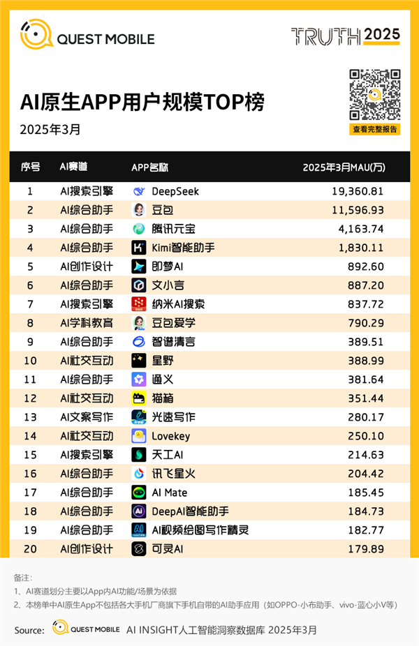 DeepSeek独占鳌头!中国AI原生App月活突破2.4亿:豆包、元宝紧随