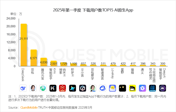 DeepSeek独占鳌头!中国AI原生App月活突破2.4亿:豆包、元宝紧随