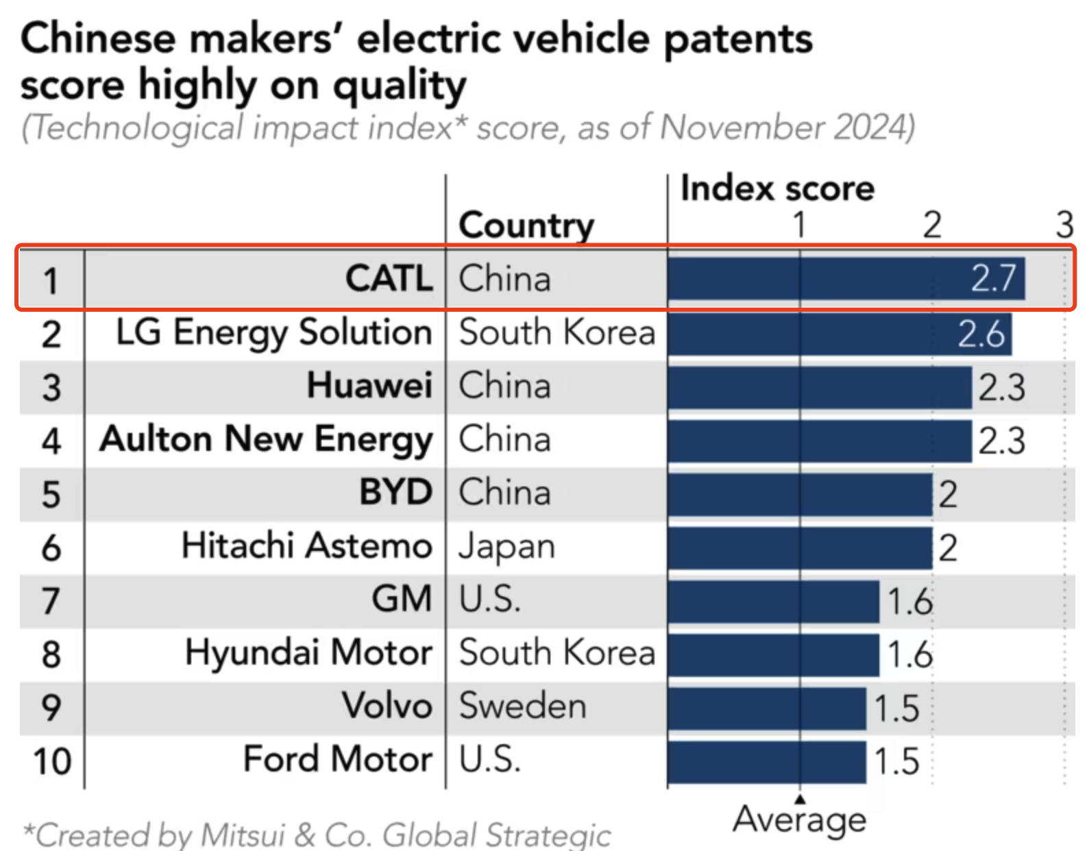 日媒：中国电动车专利质量领先世界 可应对美关税威胁