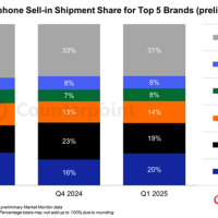 雷军成最大赢家！2025年Q1手机出货量：小米快超苹果成全球第二 你支持了吗