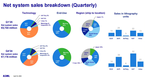 利润暴涨92％ ASML光刻机中国销售稳！美国关税政策有4大影响
