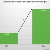 Google利用AI封禁了超过3900万个涉嫌欺诈的广告账户