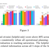 OpenAI的最新AI模型拥有新的保护措施来预防生物风险