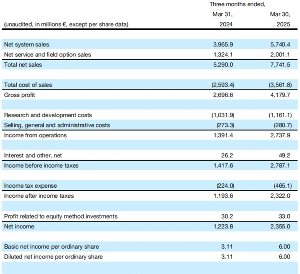 利润暴涨92％ ASML光刻机中国销售稳！美国关税政策有4大影响