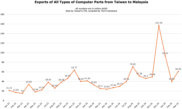马来西亚计算机产品进口飙升550倍!时间点很微妙