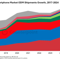 全球智能手机44%来自外包设计 前十大ODM均由中国公司主导