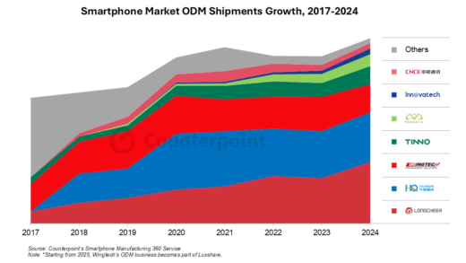 全球智能手机44%来自外包设计 前十大ODM均由中国公司主导
