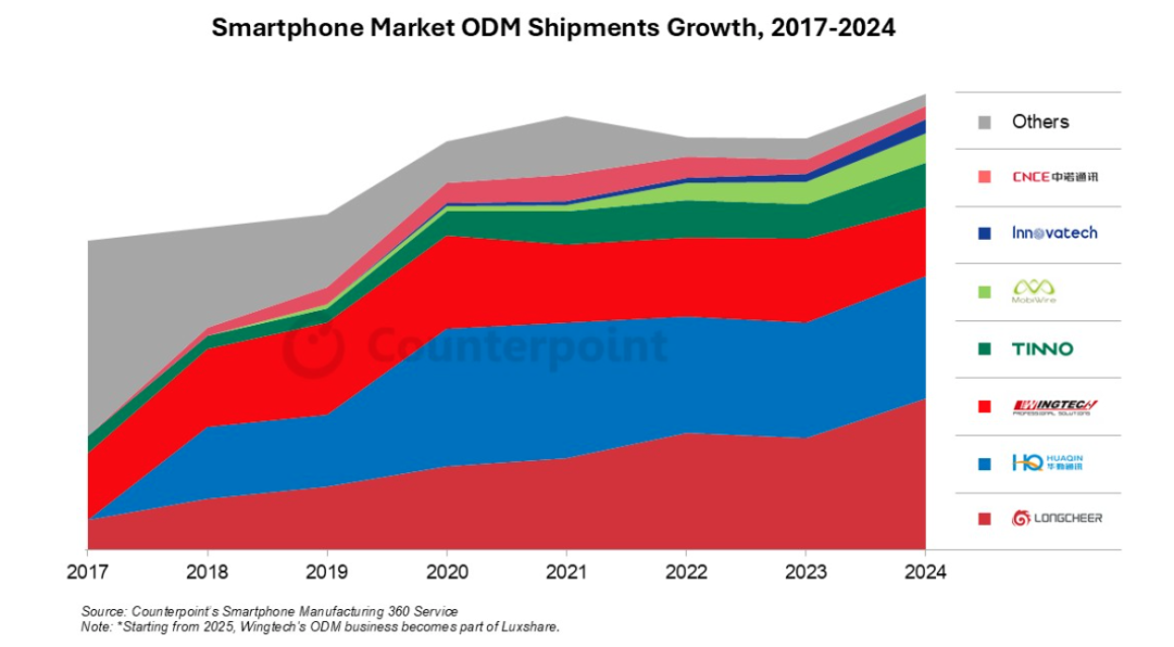 全球智能手机44%来自外包设计 前十大ODM均由中国公司主导