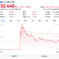 霸王茶姬上市！成美股“中国茶饮第一股”：首日涨近16% 市值狂飙434亿