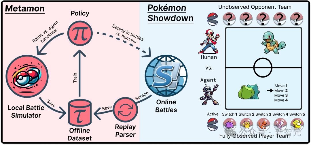 AI版本宝可梦冲榜上全球前10%，一次性「吃掉」10年47.5万场人类对战数据