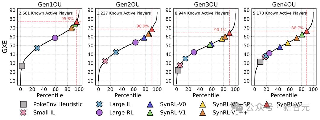 AI版本宝可梦冲榜上全球前10%，一次性「吃掉」10年47.5万场人类对战数据