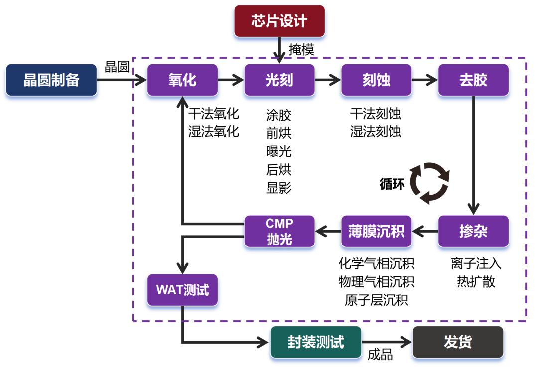 从入门到放弃,芯片的详细制造流程