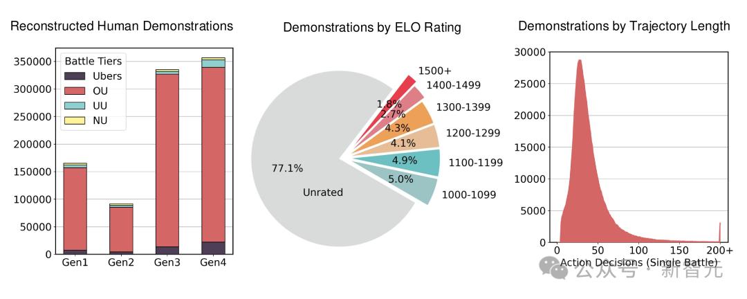 AI版本宝可梦冲榜上全球前10%，一次性「吃掉」10年47.5万场人类对战数据