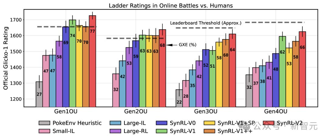 AI版本宝可梦冲榜上全球前10%，一次性「吃掉」10年47.5万场人类对战数据