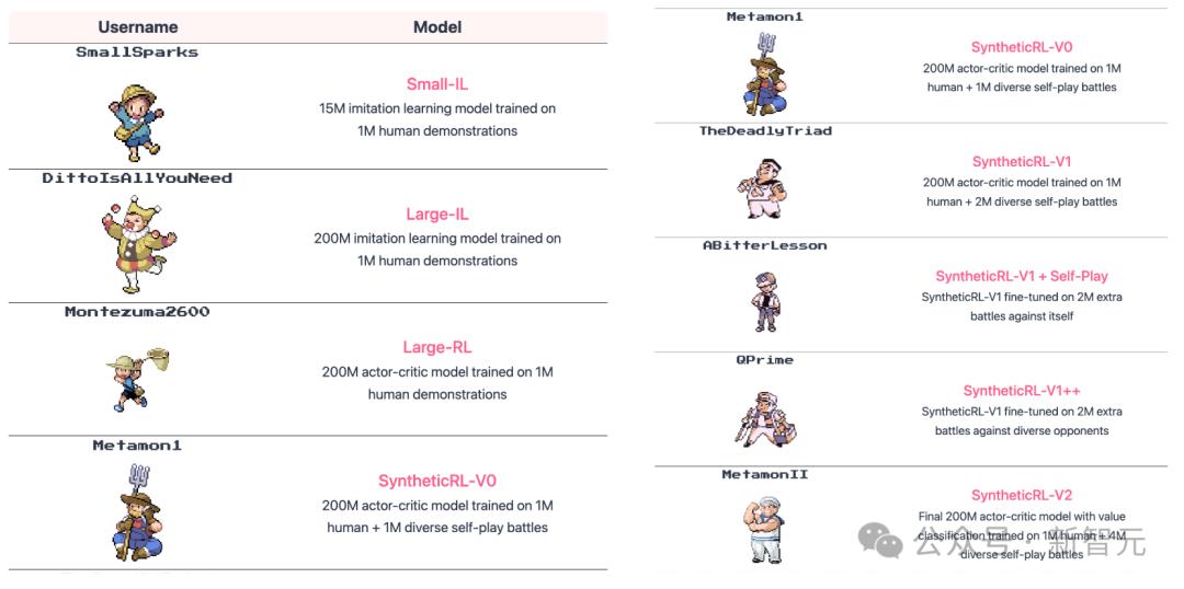 AI版本宝可梦冲榜上全球前10%，一次性「吃掉」10年47.5万场人类对战数据