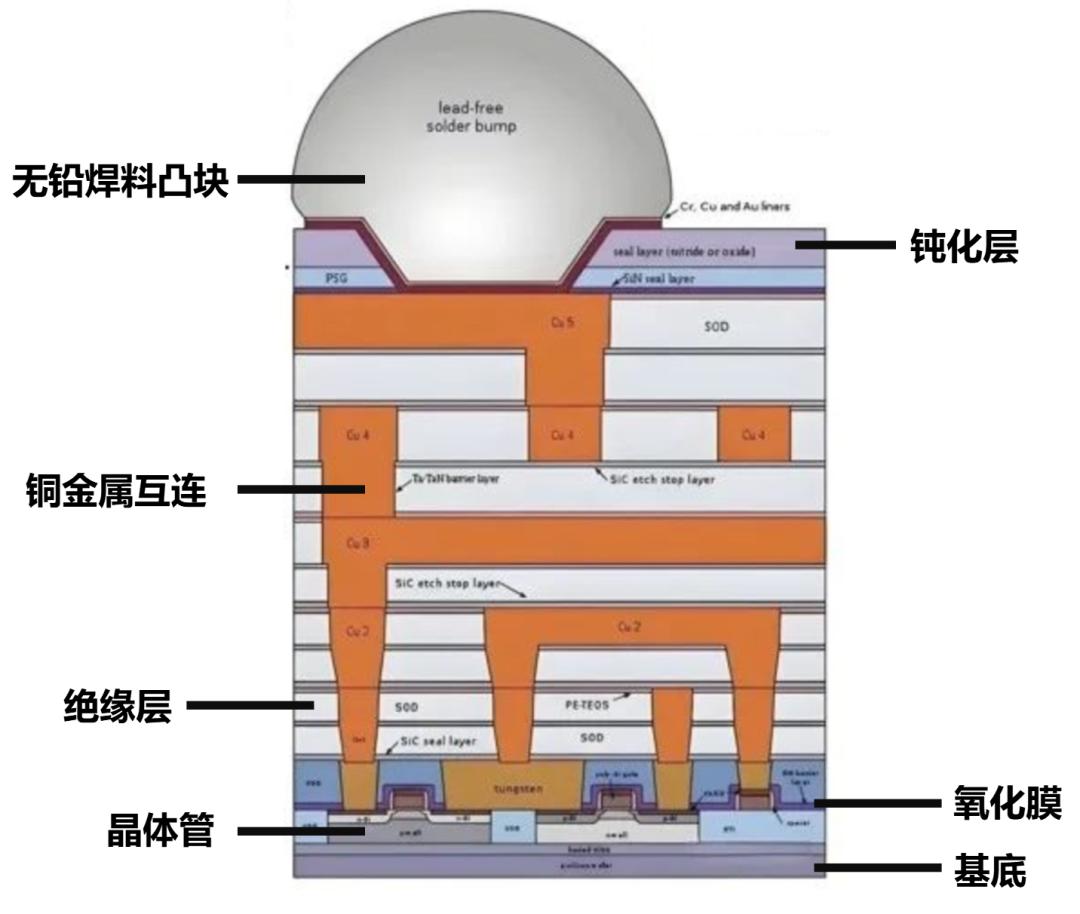 从入门到放弃,芯片的详细制造流程