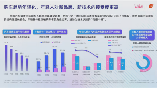B站：超四成的90/00后选择购买20万以上的汽车