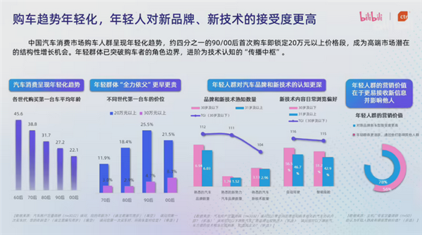 B站：超四成的90/00后选择购买20万以上的汽车