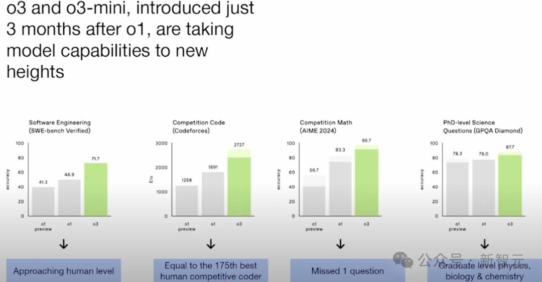 OpenAI CFO重磅曝料：AGI近在咫尺，全球最强编程智能体已就绪