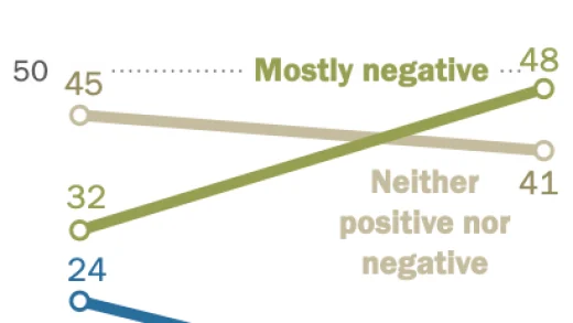 研究表明社交媒体对青少年心理健康的影响并非完全是负面的