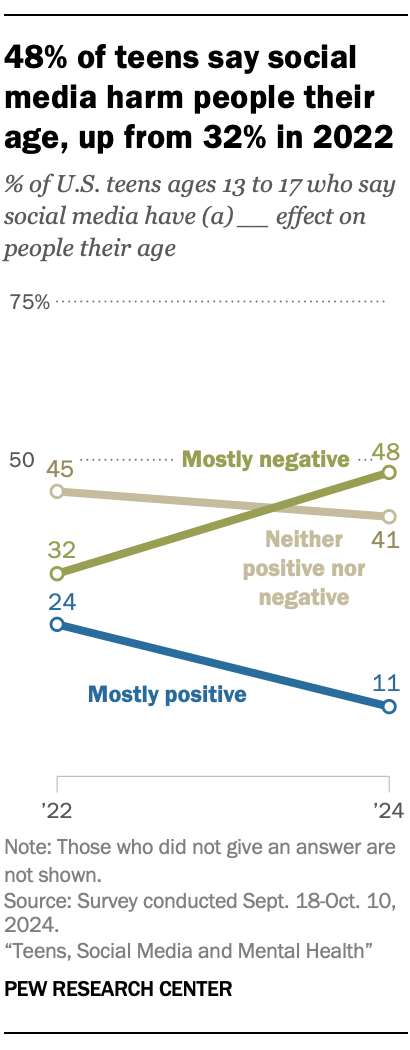 PI_2025.04.22_teens-social-media-mental-health_0-01.webp