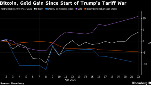 比特币升破9万美元大关 在市场动荡期间反弹逾20%