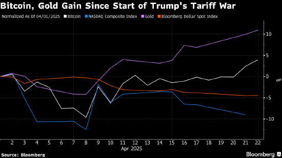 比特币升破9万美元大关 在市场动荡期间反弹逾20%
