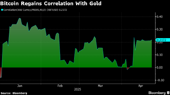 比特币升破9万美元大关 在市场动荡期间反弹逾20%