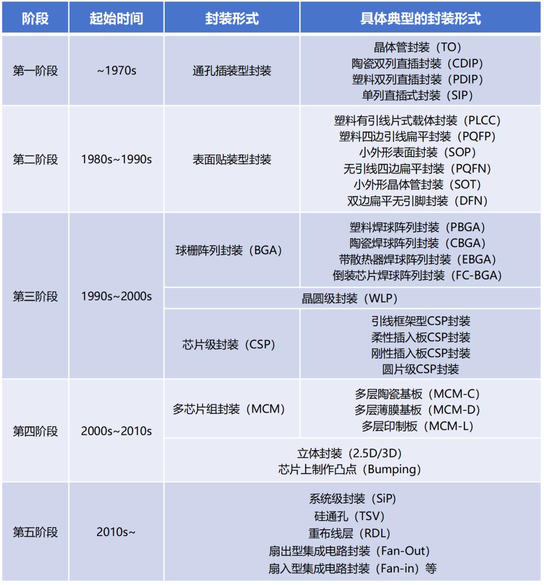写给小白的芯片封装入门科普