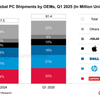 Win10马上停更！2025年Q1全球PC出货量涨至6140万台