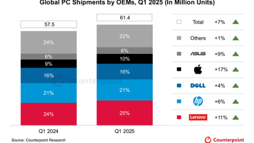 Win10马上停更！2025年Q1全球PC出货量涨至6140万台