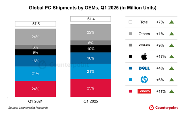 Win10马上停更！2025年Q1全球PC出货量涨至6140万台
