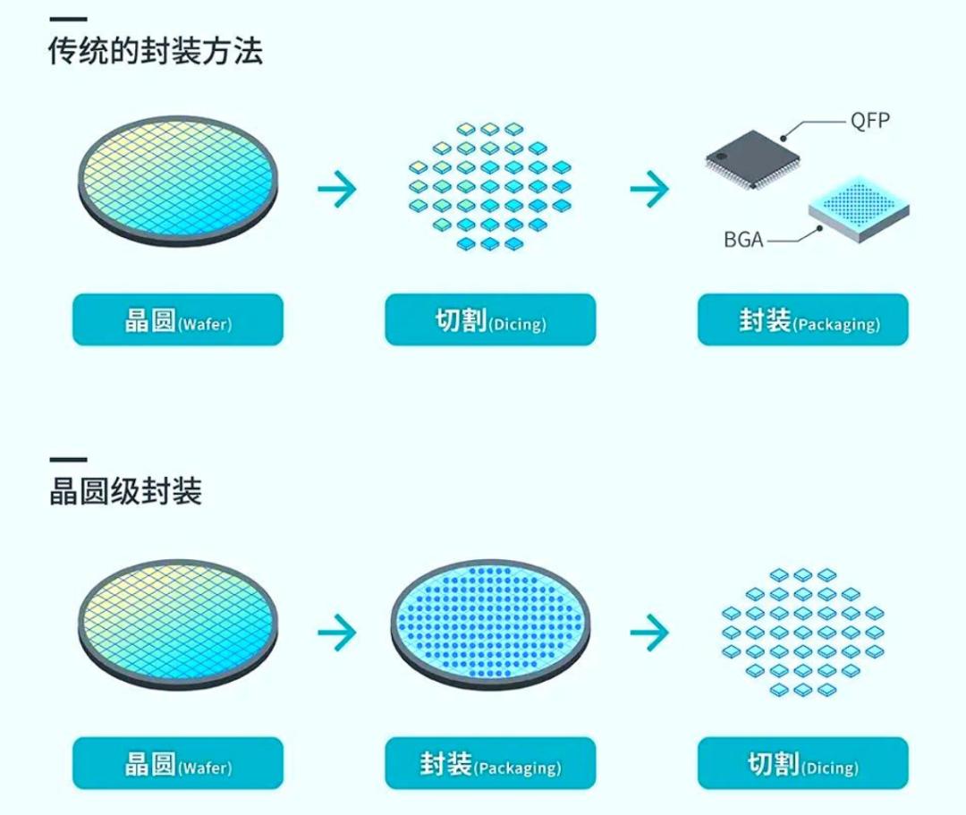 写给小白的芯片封装入门科普
