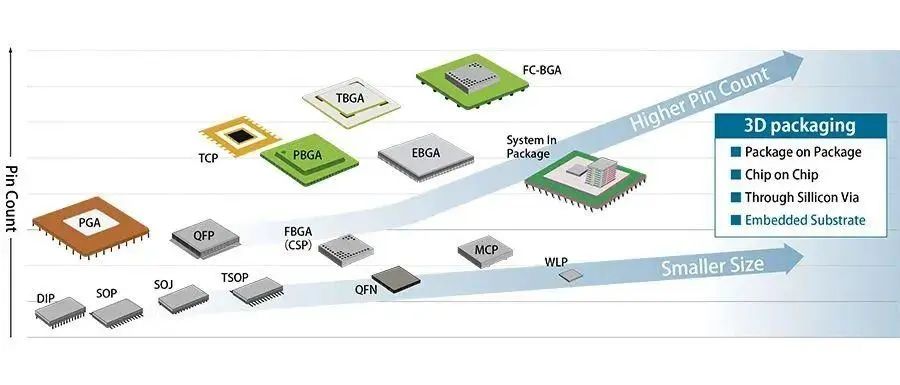 写给小白的芯片封装入门科普